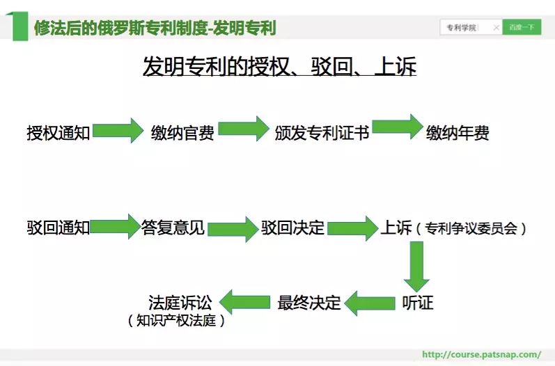 《智慧芽學(xué)院》丨申請俄羅斯專利的十大注意事項(xiàng)