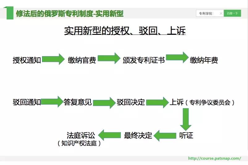 《智慧芽學(xué)院》丨申請俄羅斯專利的十大注意事項(xiàng)