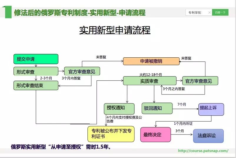 《智慧芽學院》丨申請俄羅斯專利的十大注意事項