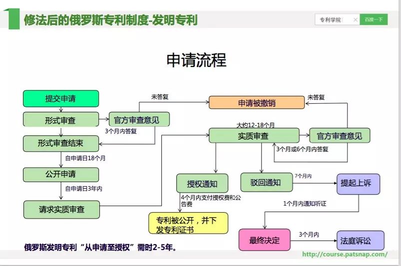 《智慧芽學(xué)院》丨申請俄羅斯專利的十大注意事項