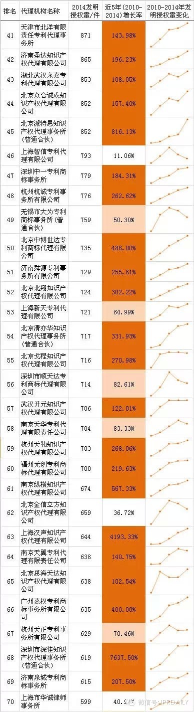 中國代理機構發明授權量排行榜 TOP100｜IPRdaily