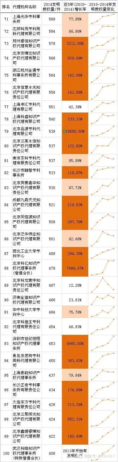 中国代理机构发明授权量排行榜 TOP100｜IPRdaily