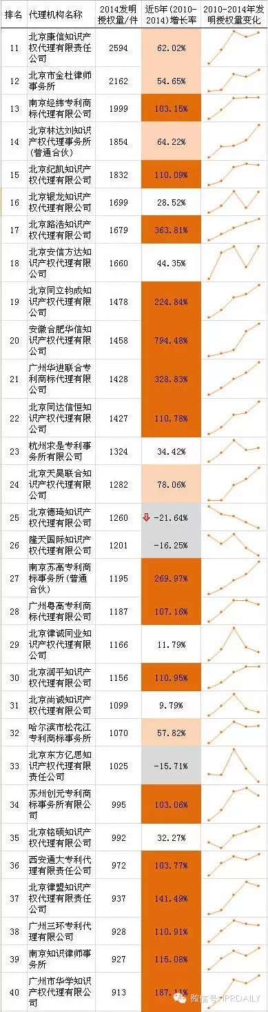 中国代理机构发明授权量排行榜 TOP100｜IPRdaily