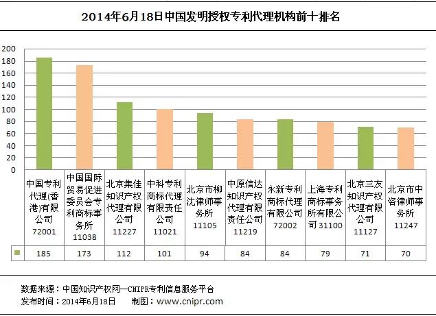 中國專利公布統(tǒng)計第3025期 中國發(fā)明專利授權(quán)代理機(jī)構(gòu)排名