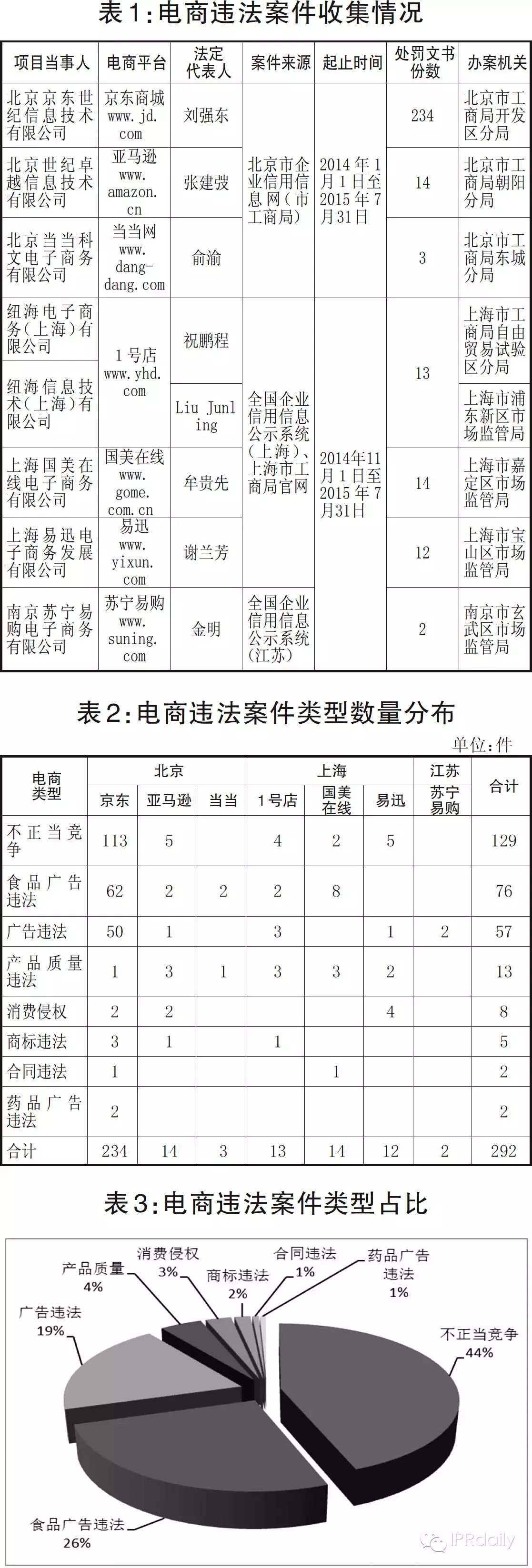 全国电商违法案件分析报告连载①