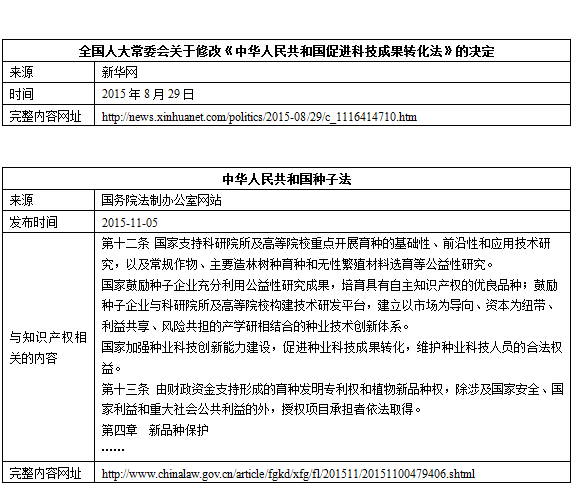 2015中國(guó)知識(shí)產(chǎn)權(quán)相關(guān)法規(guī)動(dòng)態(tài)速覽