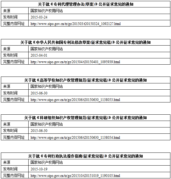 2015中国知识产权相关法规动态速览