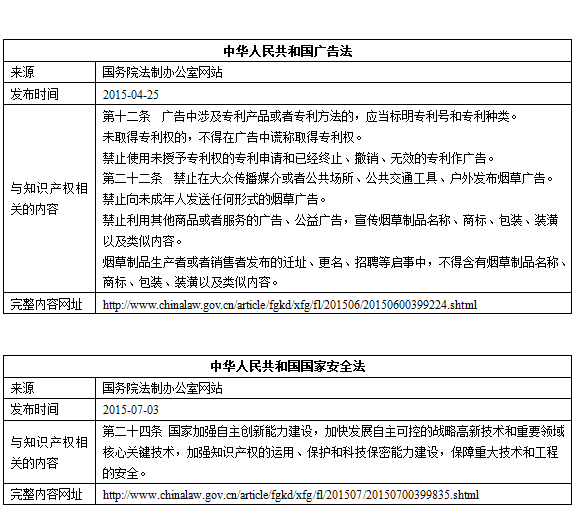 2015中国知识产权相关法规动态速览