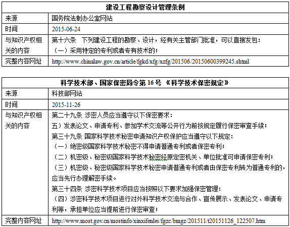 2015中國知識(shí)產(chǎn)權(quán)相關(guān)法規(guī)動(dòng)態(tài)速覽