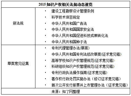 2015中国知识产权相关法规动态速览