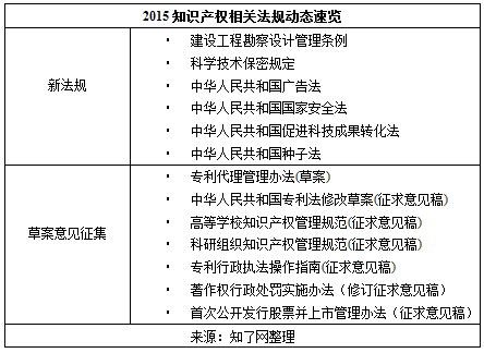 2015中國(guó)知識(shí)產(chǎn)權(quán)相關(guān)法規(guī)動(dòng)態(tài)速覽