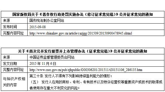 2015中國知識產(chǎn)權相關法規(guī)動態(tài)速覽