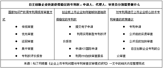 想要又快又稳的专利权，申请人、代理人、审查员必看这张表