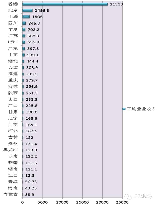 2014我国专代行业平均营收为1200.8万元，您家拖后腿了吗?