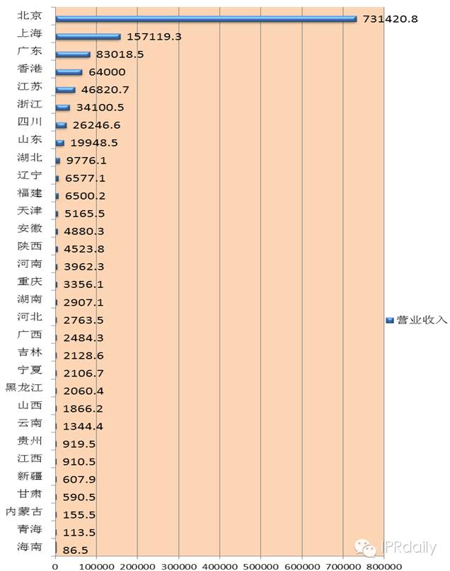 2014我国专代行业平均营收为1200.8万元，您家拖后腿了吗?