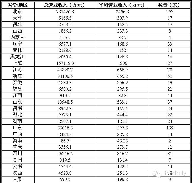 2014我國專代行業平均營收為1200.8萬元，您家拖后腿了嗎?