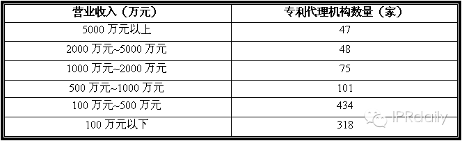 2014我國專代行業平均營收為1200.8萬元，您家拖后腿了嗎?