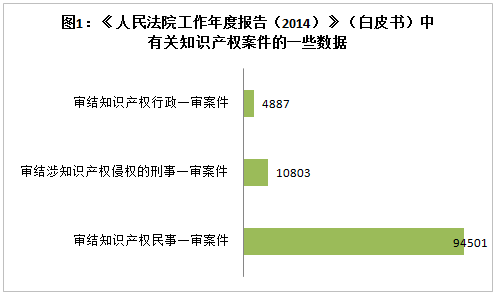 最高法：2010-2014中國知識產權訴訟狀況對比
