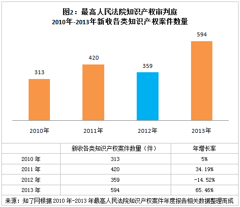 最高法：2010-2014中國(guó)知識(shí)產(chǎn)權(quán)訴訟狀況對(duì)比