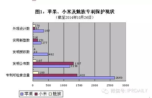 小米、魅族與蘋果三者的知識(shí)產(chǎn)權(quán)差距到底有多大？