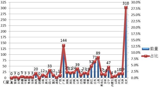 权威图解：2014年全国专利代理机构数量分布