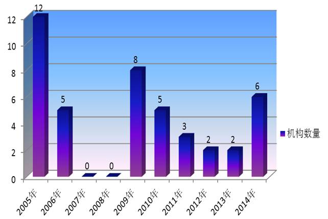 權威圖解：2014年全國專利代理機構數(shù)量分布