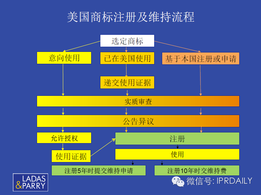 美国商标使用要求及相关风险和应对策略