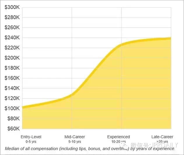 知識(shí)產(chǎn)權(quán)律師年薪盤(pán)點(diǎn)，你是何以琛還是張益達(dá)？