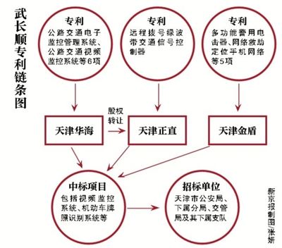 IPRdaily：天津落馬公安局局長武長順發明專利清單曝光！