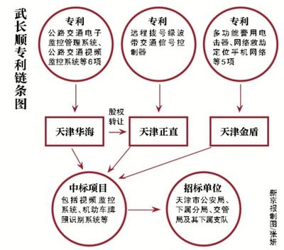 IPRdaily：天津落馬公安局局長(zhǎng)武長(zhǎng)順發(fā)明專(zhuān)利清單曝光！