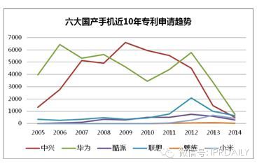 手机专利哪家强？六大国产手机专利数据详解