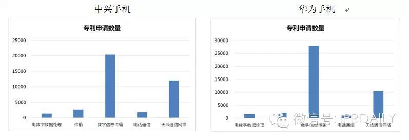 手机专利哪家强？六大国产手机专利数据详解