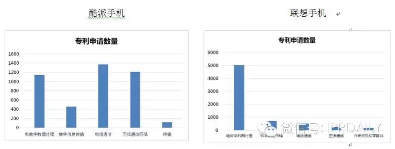 手机专利哪家强？六大国产手机专利数据详解