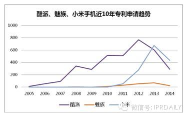 手機(jī)專利哪家強(qiáng)？六大國(guó)產(chǎn)手機(jī)專利數(shù)據(jù)詳解