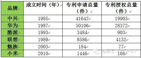 手機(jī)專利哪家強(qiáng)？六大國產(chǎn)手機(jī)專利數(shù)據(jù)詳解