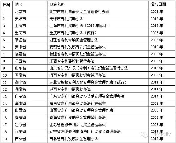 专利资助政策大全，申请人和代理人都用得上的宝典