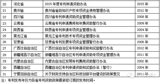 专利资助政策大全，申请人和代理人都用得上的宝典