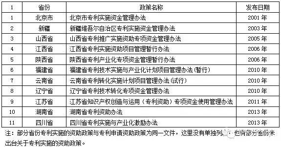 专利资助政策大全，申请人和代理人都用得上的宝典