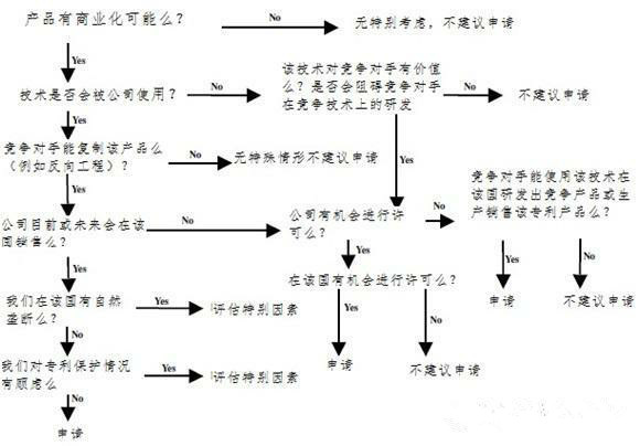 如何科學的申請海外專利