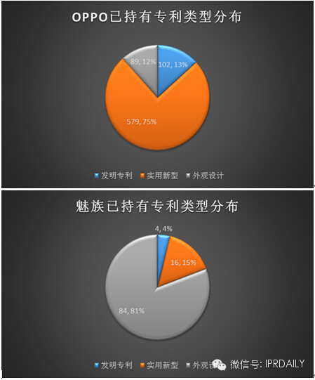 知識(shí)產(chǎn)權(quán)PK：魅族OPPO到底誰更強(qiáng)？