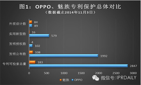 知識產權PK：魅族OPPO到底誰更強？