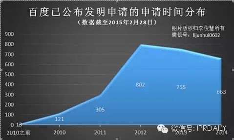 圖表告訴你，百度緣何落榜“國(guó)內(nèi)企業(yè)專(zhuān)利申請(qǐng)前十”