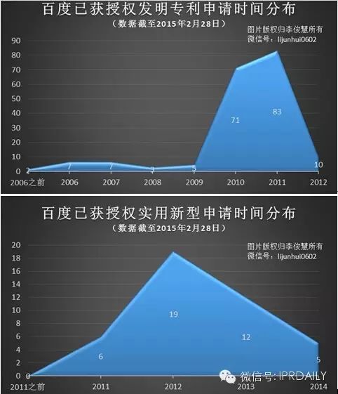 圖表告訴你，百度緣何落榜“國(guó)內(nèi)企業(yè)專(zhuān)利申請(qǐng)前十”