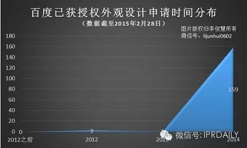 圖表告訴你，百度緣何落榜“國(guó)內(nèi)企業(yè)專利申請(qǐng)前十”