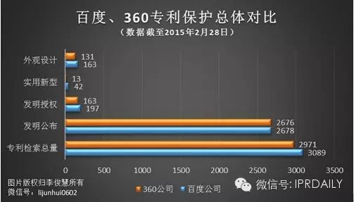 圖表告訴你，百度緣何落榜“國(guó)內(nèi)企業(yè)專(zhuān)利申請(qǐng)前十”