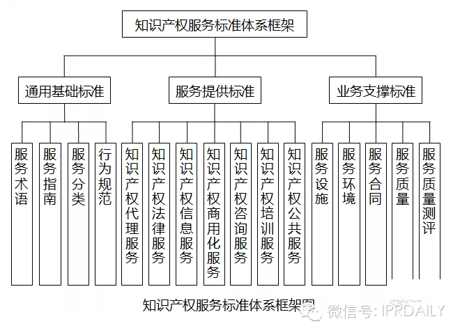 關于知識產權服務標準體系建設的指導意見