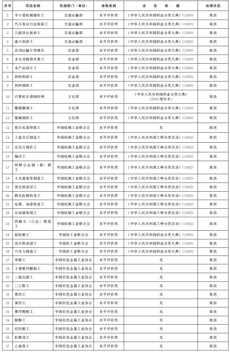 國務院決定取消的職業(yè)資格許可和認定事項目錄（共計62項）