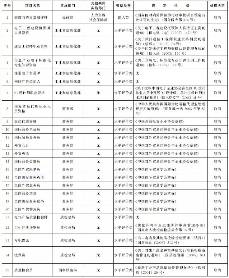 國務(wù)院決定取消的職業(yè)資格許可和認定事項目錄（共計62項）