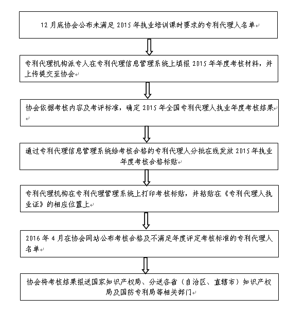 关于开展2015年专利代理人执业年度考核工作的通知