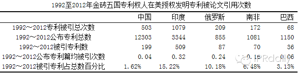 金磚五國專利比拼，中國獲得兩個截然相反的第一
